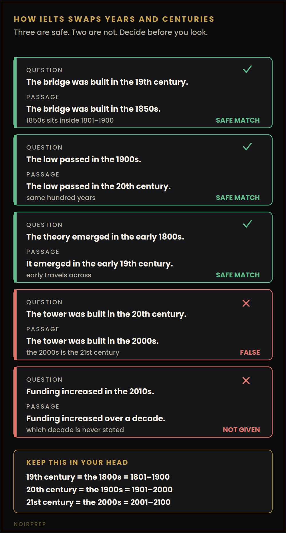 Five IELTS year and century pairs, three safe matches and two traps including the 2000s and the 20th century