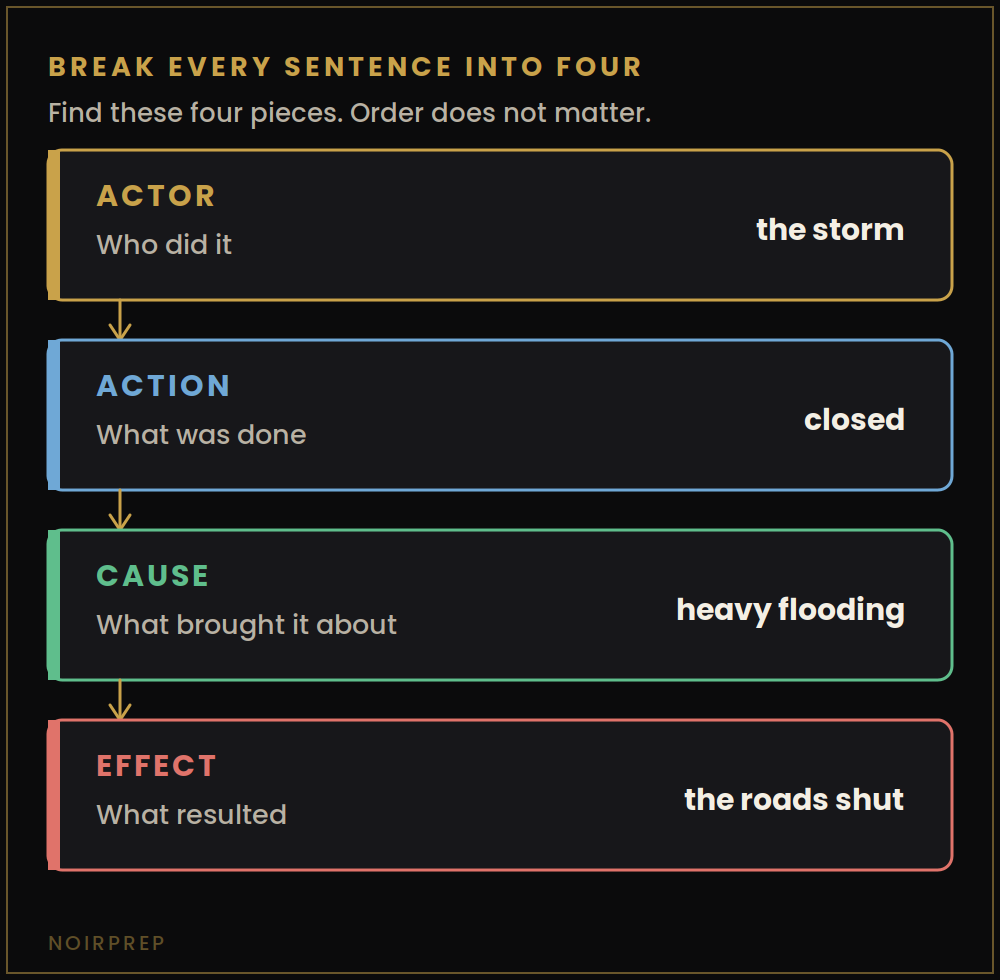 The four pieces of an IELTS sentence: actor, action, cause and effect