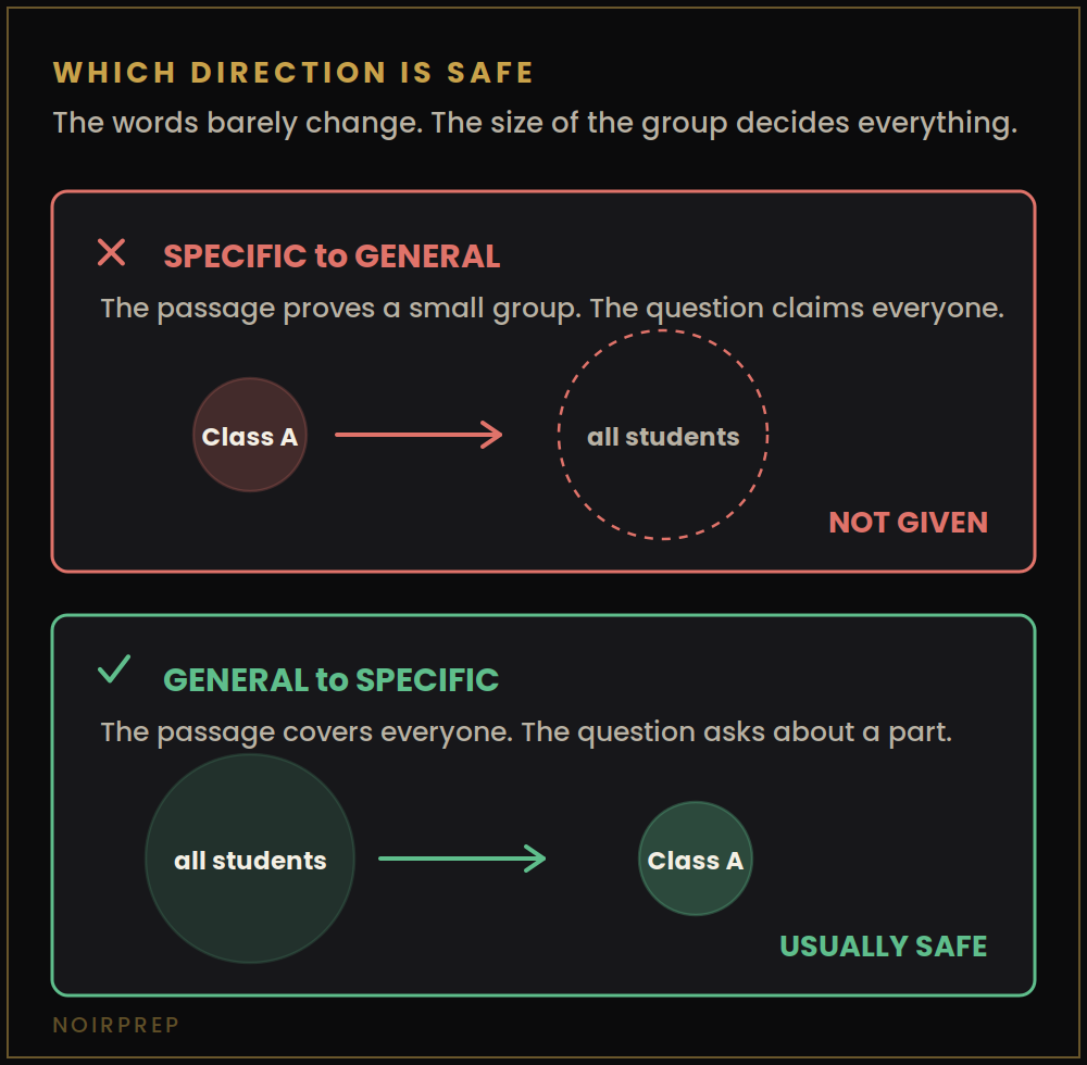 Specific to general is Not Given in IELTS, general to specific is usually safe