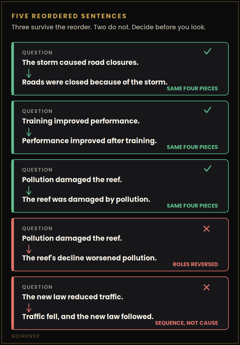 Four IELTS sentences reordered without changing meaning, each a safe match