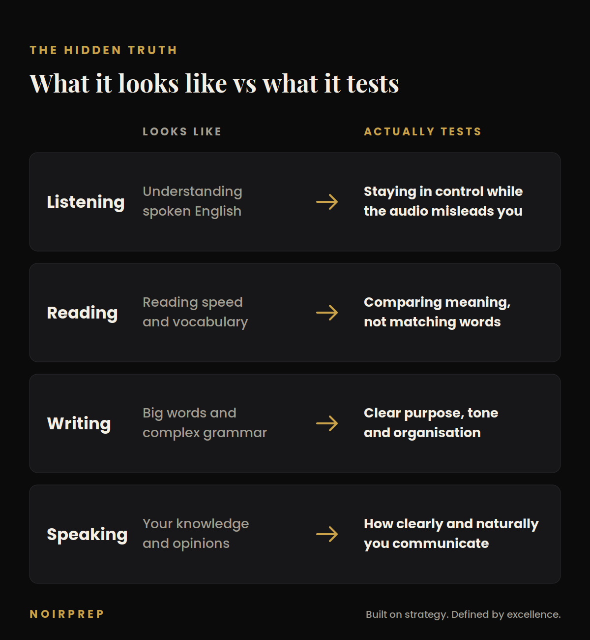 What each IELTS test looks like compared with what it actually tests