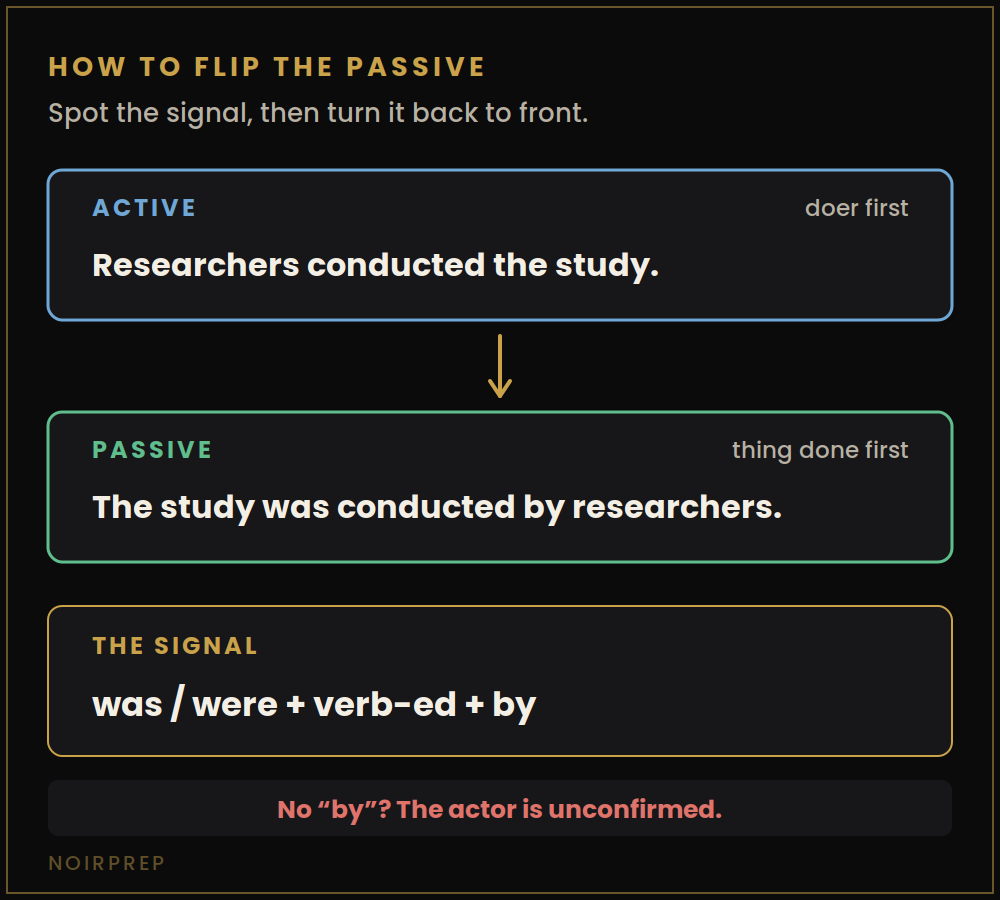 How to flip IELTS passive voice back to active, with the was plus verb plus by signal