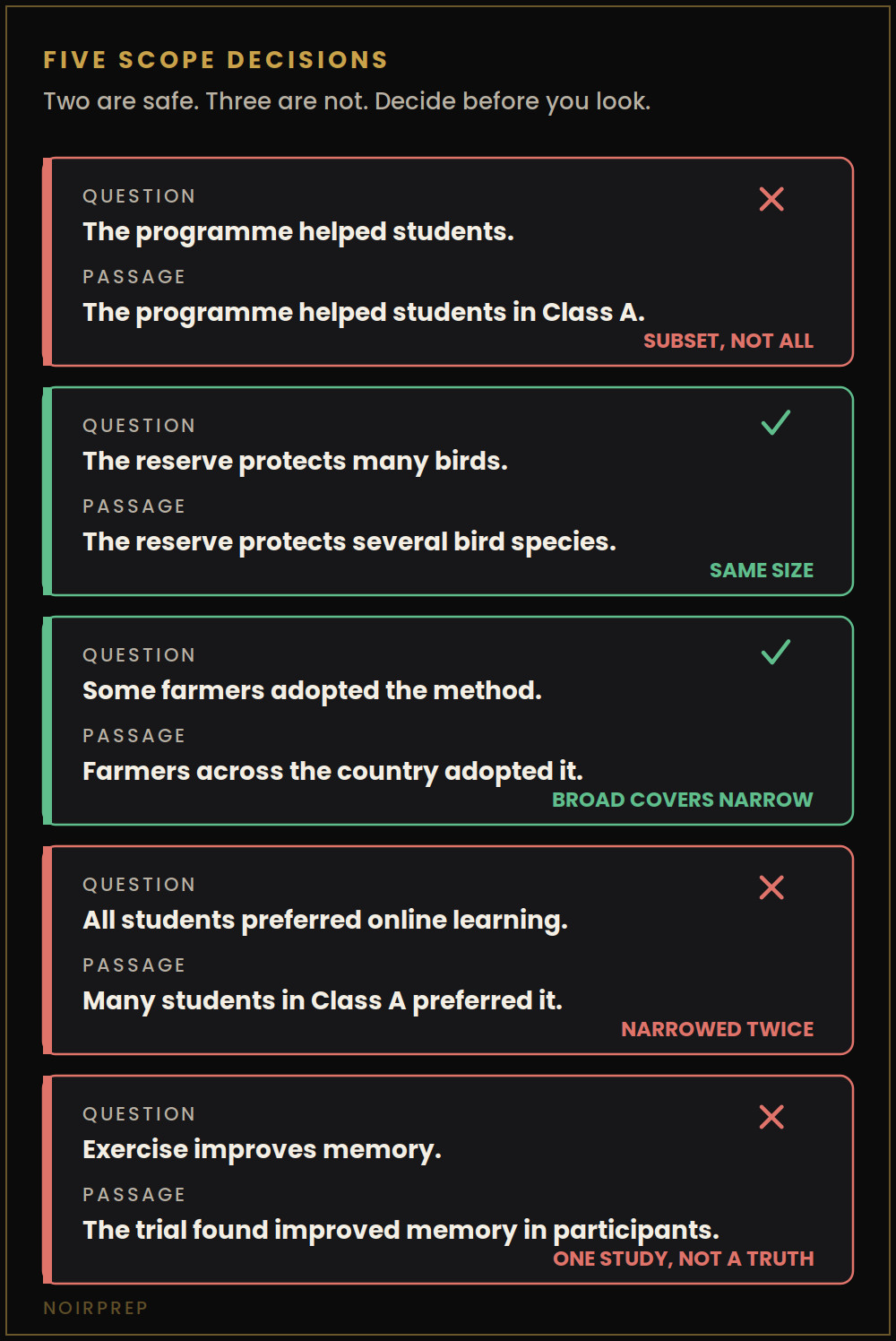 Five IELTS scope decisions, two safe matches and three traps including subset and one study