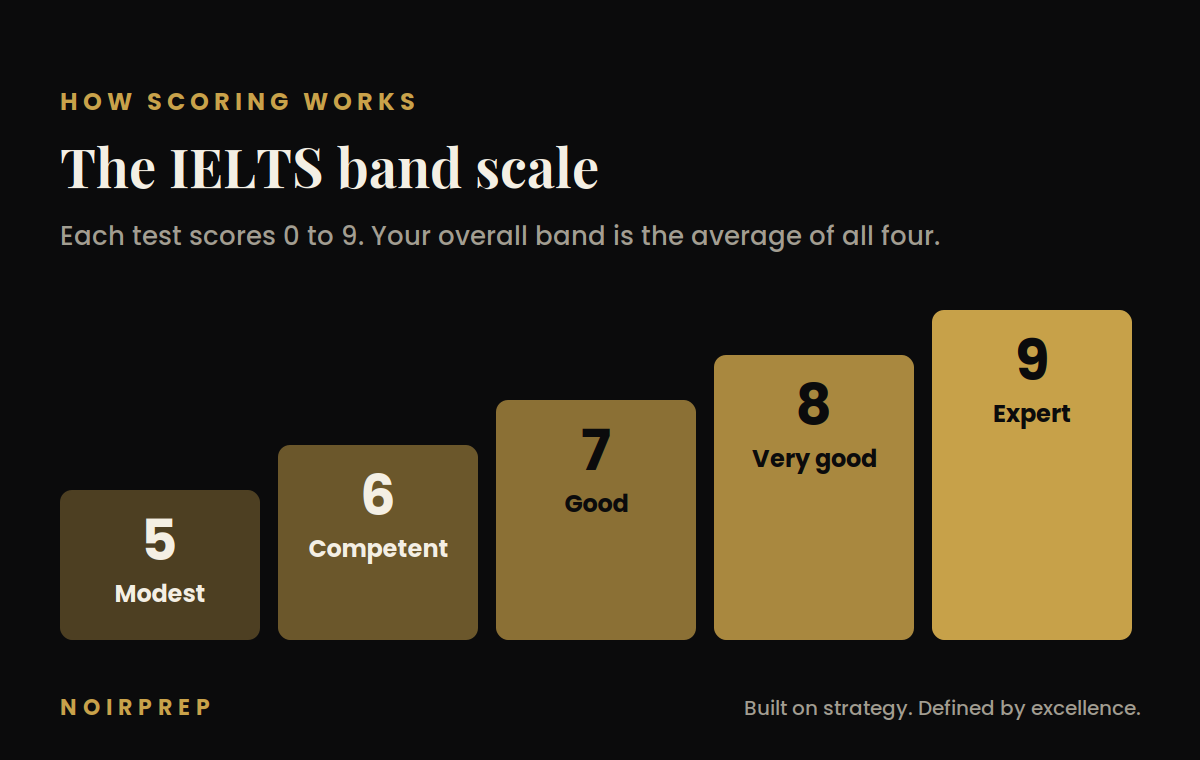 The IELTS band scale from Band 5 Modest user to Band 9 Expert user