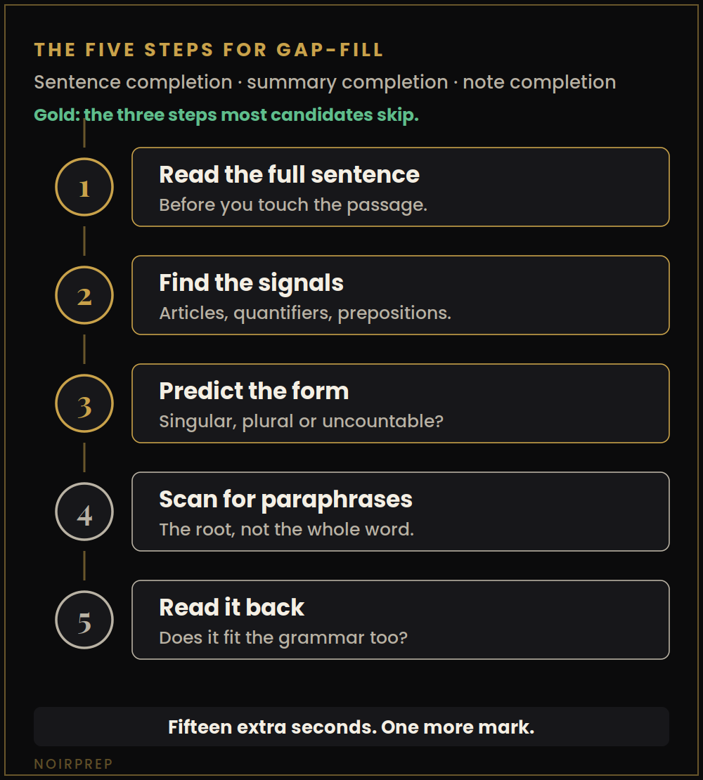 A five-step IELTS gap-fill method, from reading the sentence to checking the grammar