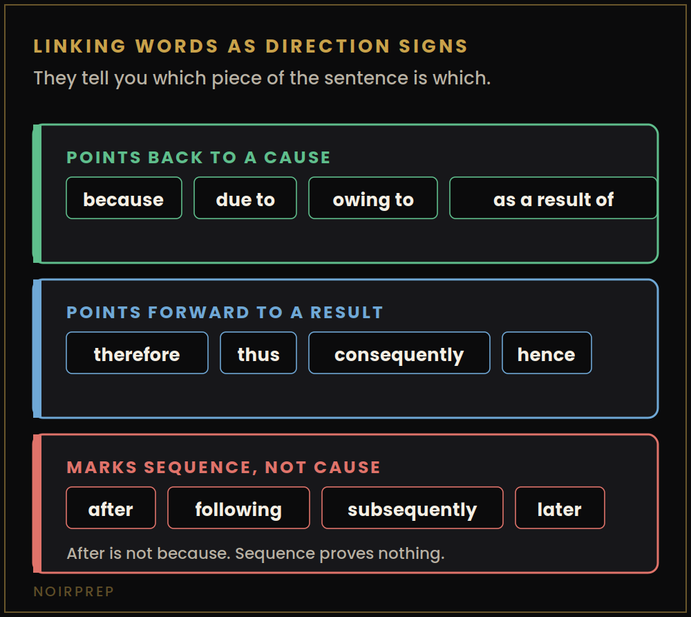 ELTS linking words grouped by direction: cause, result, and sequence only