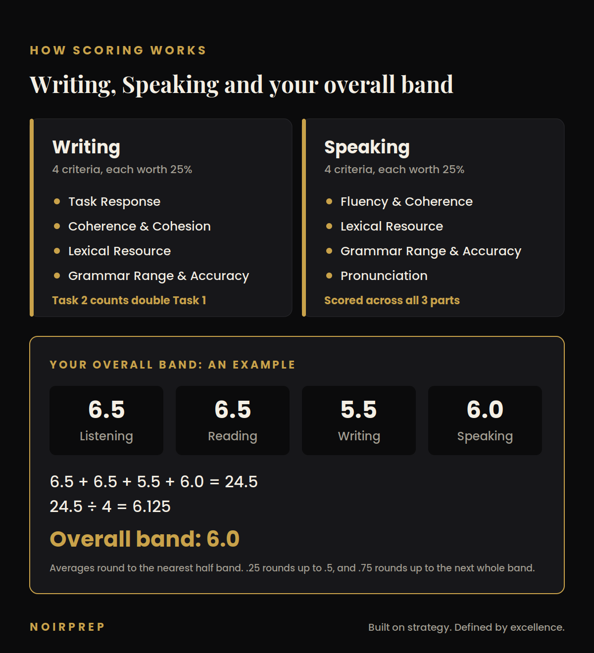 How IELTS Writing and Speaking are scored and how the overall band is calculated