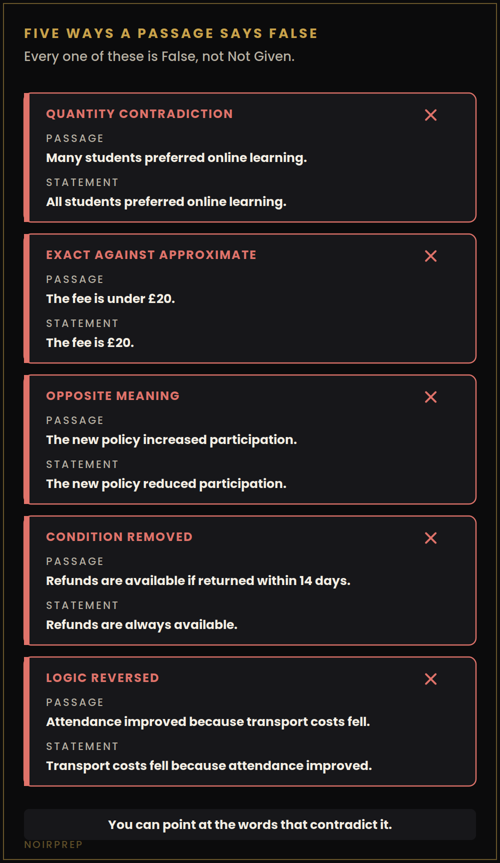 Five IELTS false answers including quantity contradiction, condition removed and logic reversed