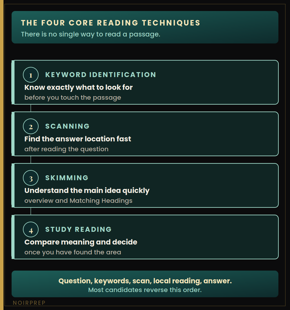 The four core IELTS reading techniques: keyword identification, scanning, skimming and study reading