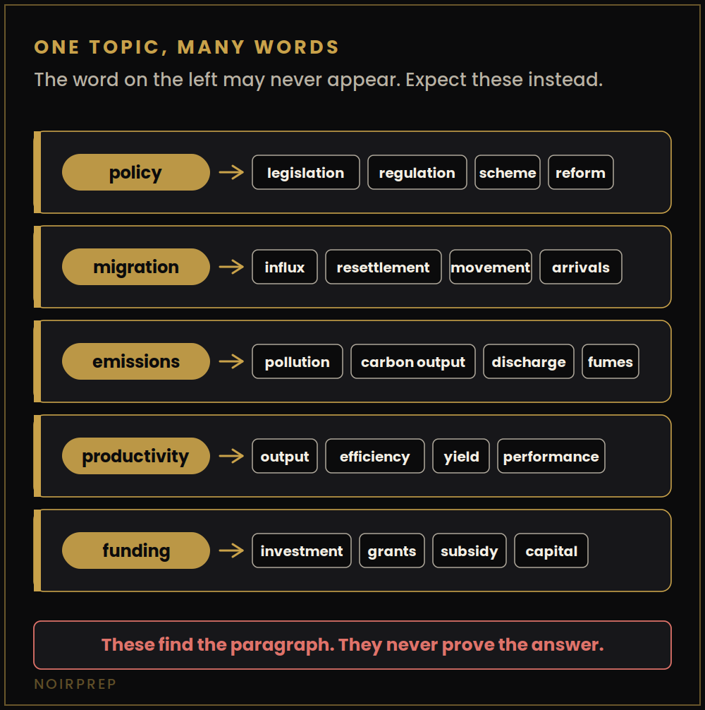 Five IELTS topic words with the families of words a passage may use instead