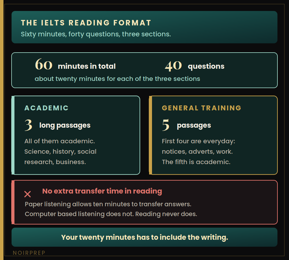 IELTS reading format compared for Academic and General Training, with three passages against five