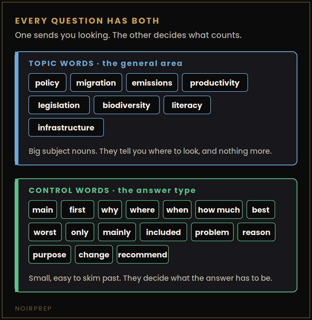 IELTS topic words and control words compared, with examples of each kind