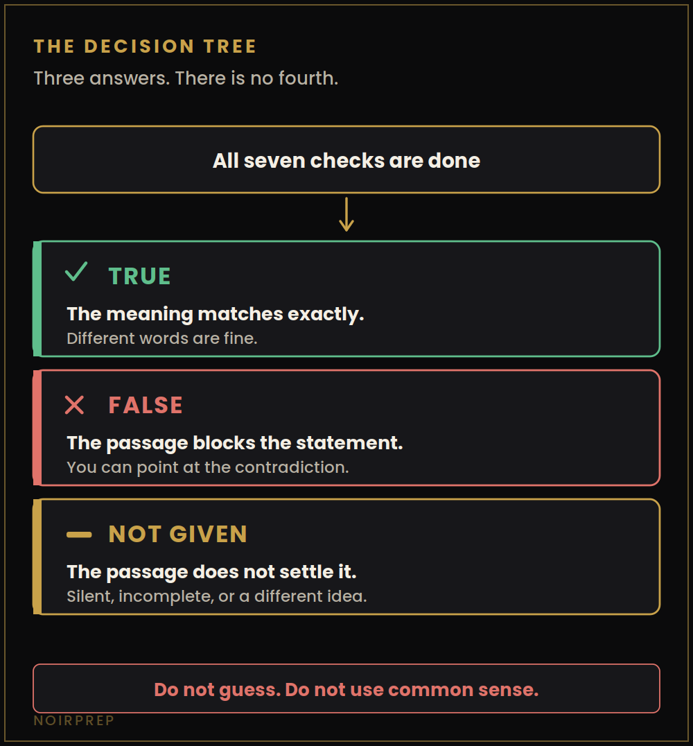 A decision tree for IELTS true false not given showing when to choose each answer