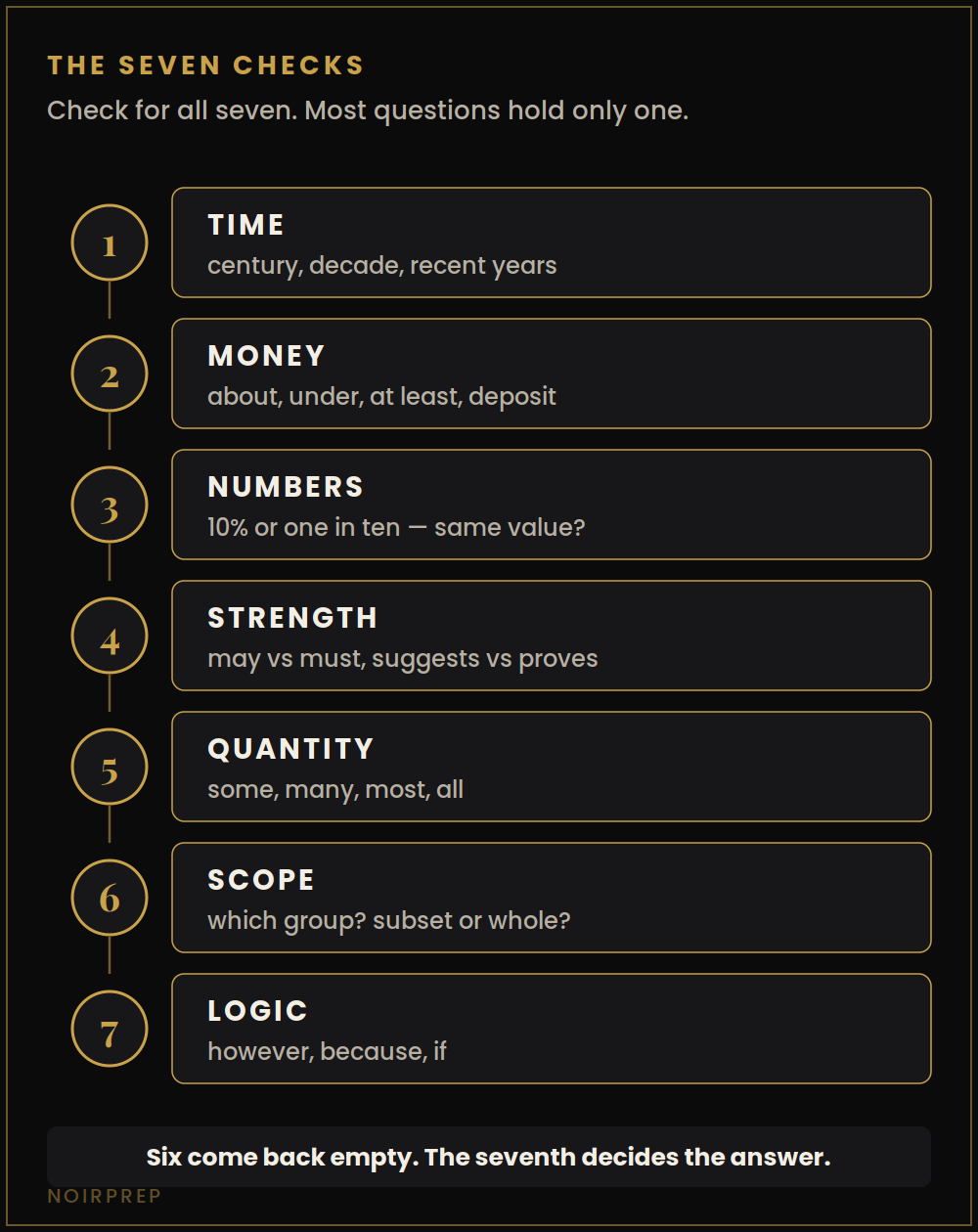 The seven IELTS trap checks in order: time, money, numbers, strength, quantity, scope and logic