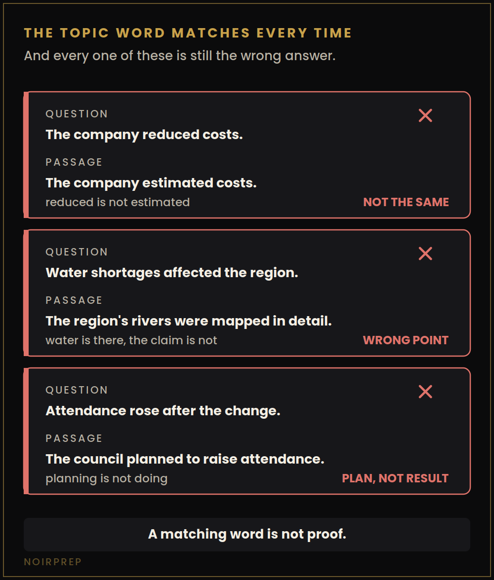 Three IELTS pairs where the topic word matches but the answer is still wrong